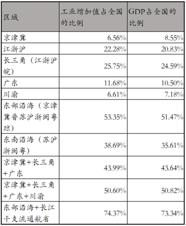 配资炒股app最新版本 中国制造业分布有多集中?